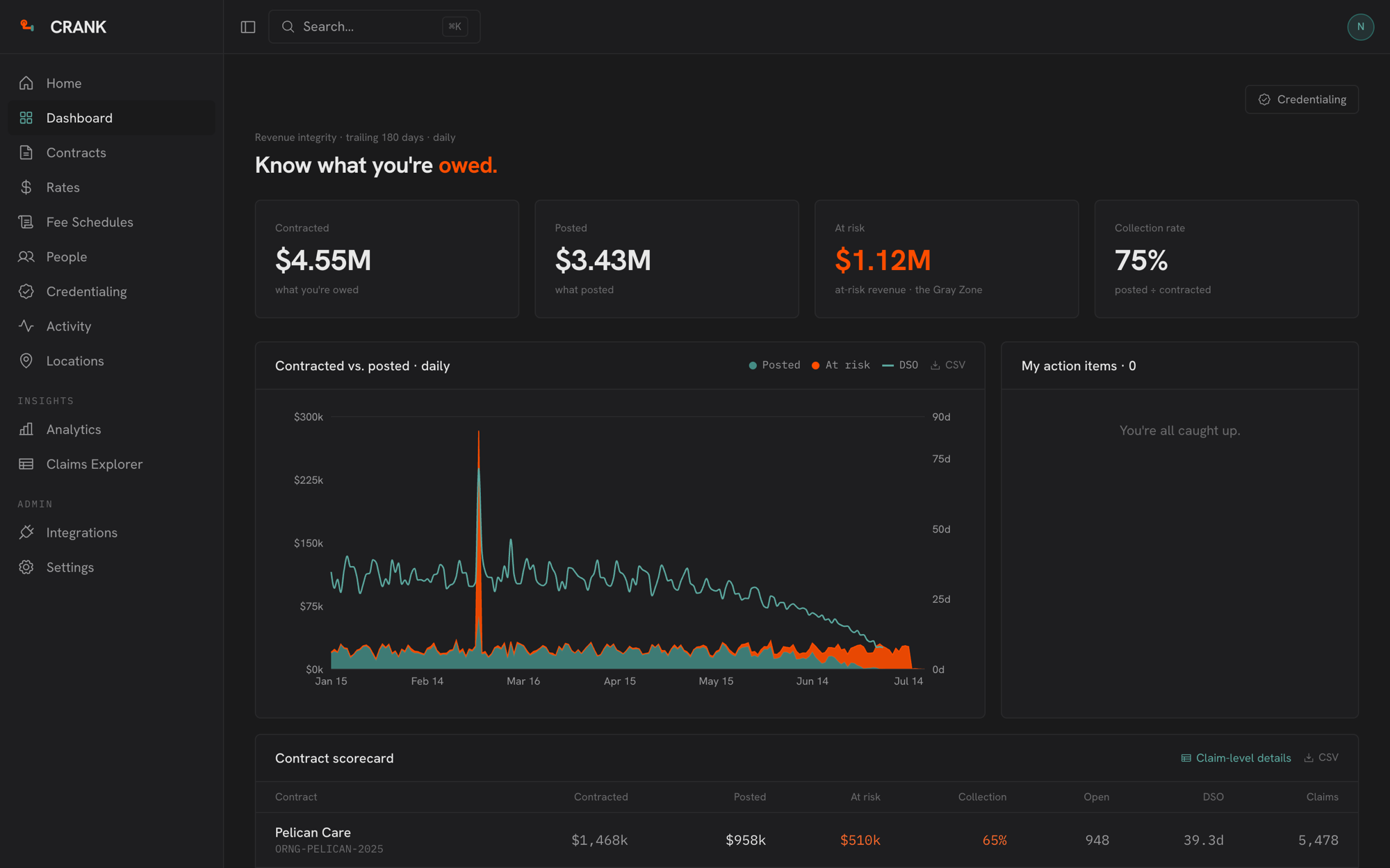 CRANK dashboard: contracted vs. posted revenue, at-risk balance, collection rate, and per-contract scorecard