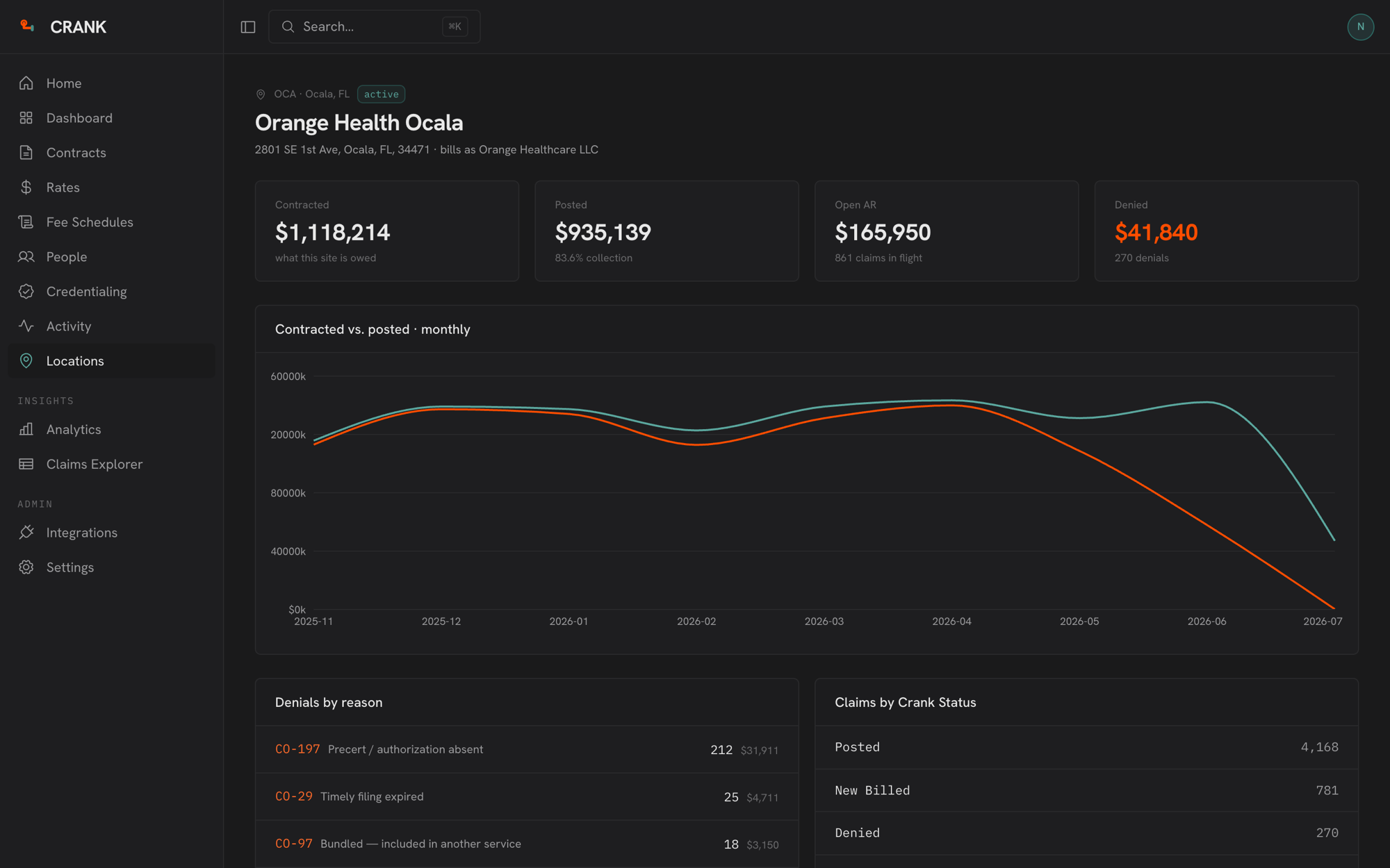 Per-location view: denials by reason code with CARC labels, claims by status, contracted vs posted trend