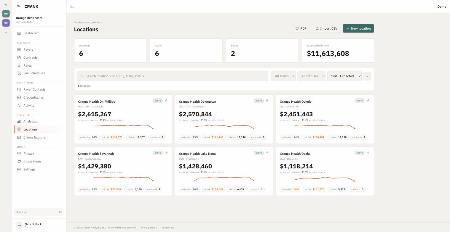 Locations in CRANK: every site with its own contracted revenue, collection rate, at-risk balance, and claim count